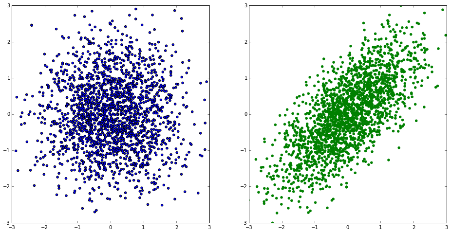 distributions that have same 1-dimensional projections 