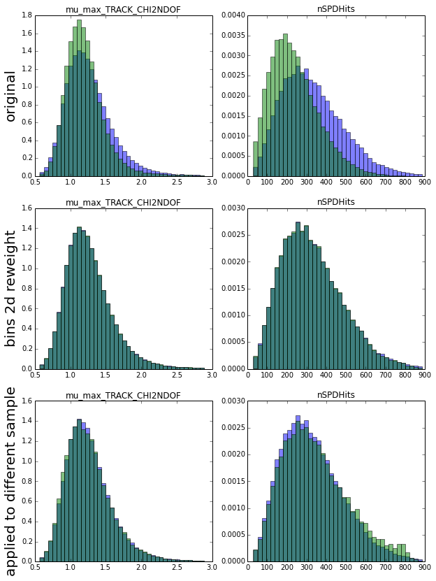 results of reweighting with histograms of two-dimensional distributions