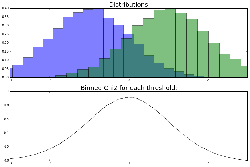 choosing an optimal split point using binned chi2