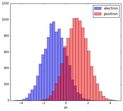 distributions