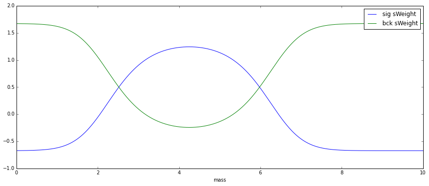 computed sWeights dependency over mass