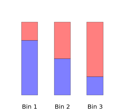 proportions inside each bin