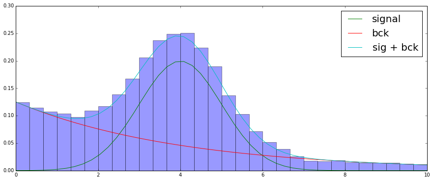 result of distribution fit over mass