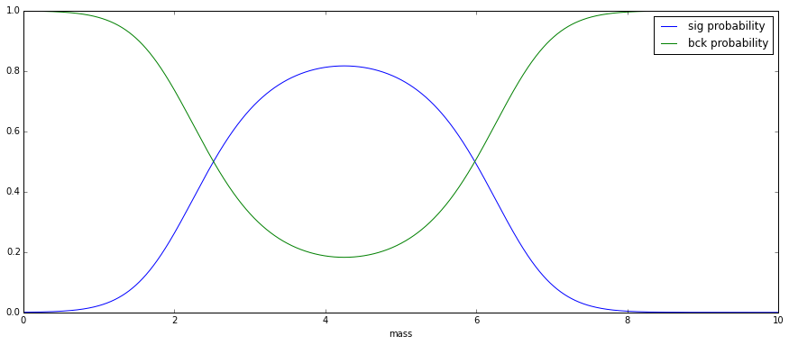 reconstructed probabilities over mass